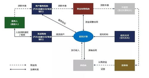 汽車(chē)金融ABS中金融機(jī)構(gòu)委托模式的運(yùn)作機(jī)制與風(fēng)險(xiǎn)淺析