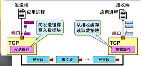 計算機網絡第5章 運輸層——數據通信的可靠傳輸與進程間對話