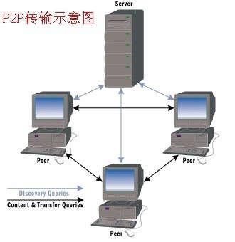 揭秘PPTV后臺流量之謎 上傳文件背后的計算機網絡技術解析