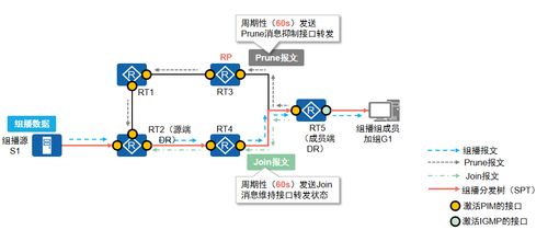 計算機網絡基礎 深入解析PIM-SM與ASM組播技術